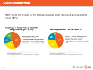 Content Marketing Video & Visual Storytelling Survey