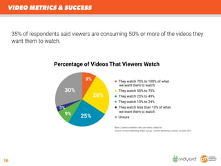 17
87% of respondents said their organization is getting excellent or average results
with video. The top measure of succe...