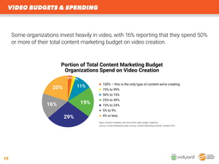 20
VIDEO BUDGETS & SPENDING
	 44% of respondents said their 2021 video budget was more than their 2020 video budget.
	 6...