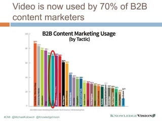 Video is now used by 70% of B2B
content marketers
#CMI @MichaelKolowich @KnowledgeVision
 
