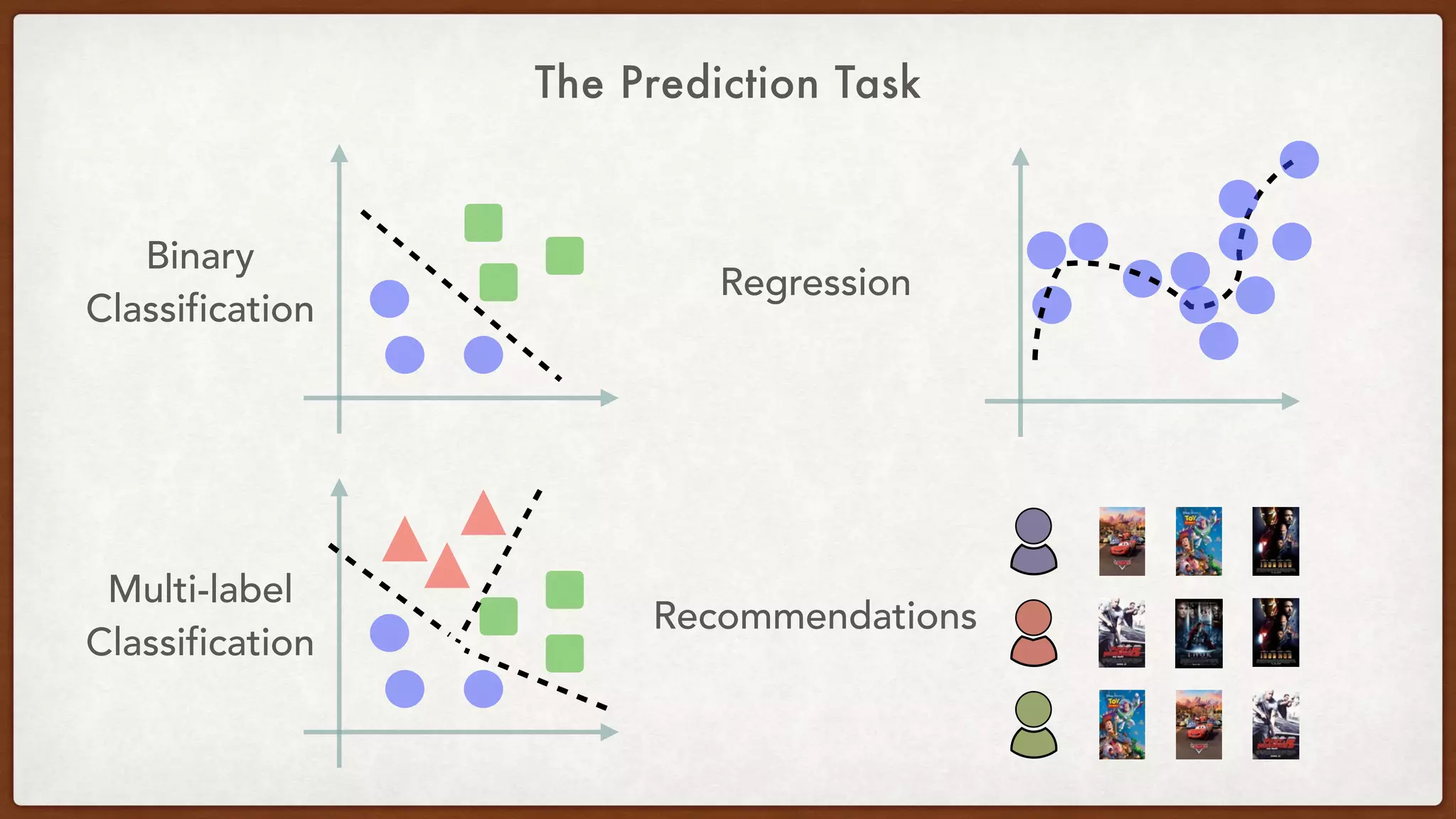 The Prediction Task
Binary 
Classification
Multi-label 
Classification
Regression
Recommendations
 