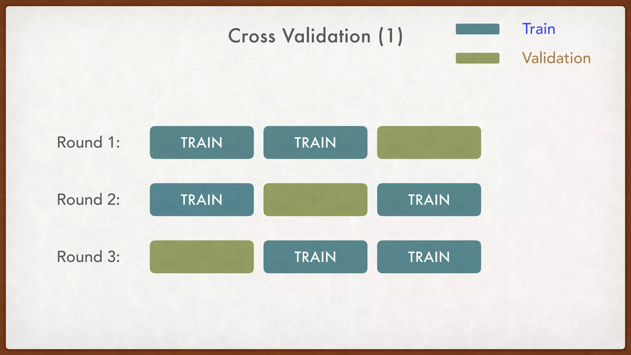 Cross Validation (1) Train
Validation
TRAIN TRAIN
TRAIN TRAIN
TRAIN TRAIN
Round 1:
Round 2:
Round 3:
 