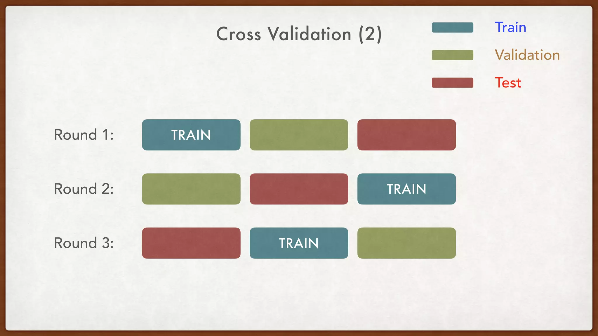 Cross Validation (2) Train
Validation
TRAIN
TRAIN
TRAIN
Test
Round 1:
Round 2:
Round 3:
 