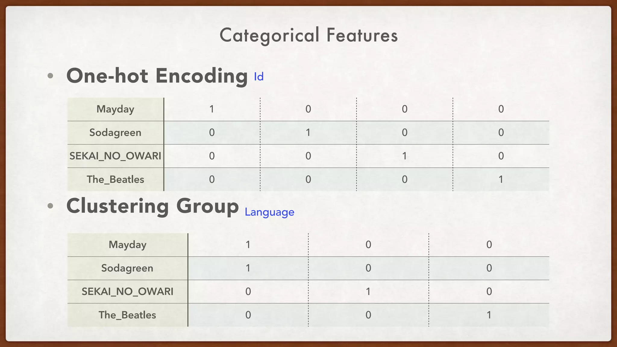 Categorical Features
• One-hot Encoding
• Clustering Group 
 
Mayday 1 0 0 0
Sodagreen 0 1 0 0
SEKAI_NO_OWARI 0 0 1 0
The_Beatles 0 0 0 1
Mayday 1 0 0
Sodagreen 1 0 0
SEKAI_NO_OWARI 0 1 0
The_Beatles 0 0 1
Language
Id
 
