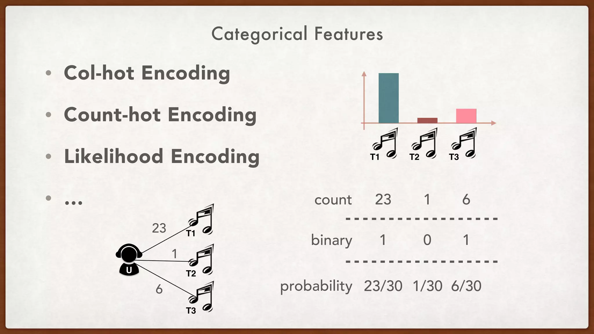 Categorical Features
• Col-hot Encoding
• Count-hot Encoding
• Likelihood Encoding
• …
T1 T2 T3
T1
T2U
T3
23
1
6
23 1 6
1 0 1
count
binary
probability 23/30 1/30 6/30
 
