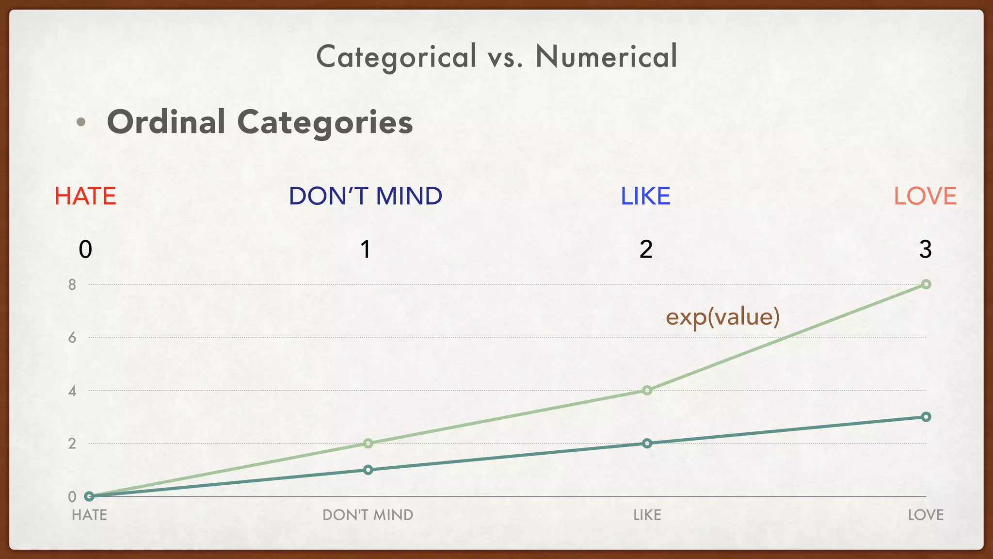 Categorical vs. Numerical
• Ordinal Categories
HATE DON’T MIND LIKE LOVE
0 1 2 3
0
2
4
6
8
HATE DON'T MIND LIKE LOVE
exp(value)
 