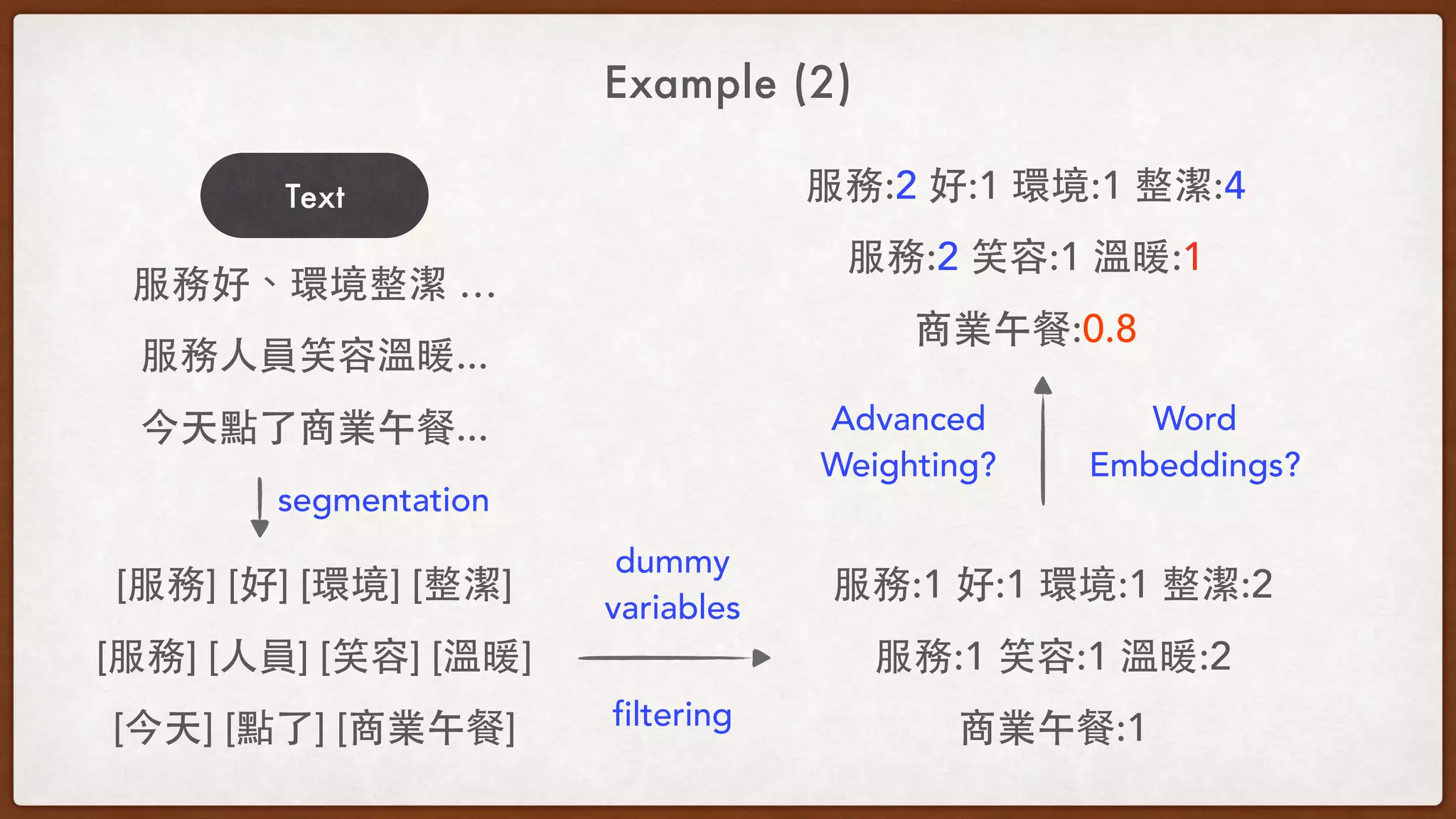 Example (2)
Text
服務好、環境整潔 …
服務⼈人員笑容溫暖...
今天點了商業午餐...
segmentation
[服務] [好] [環境] [整潔]
[服務] [⼈人員] [笑容] [溫暖]
[今天] [點了] [商業午餐]
服務:1 好:1 環境:1 整潔:2
服務:1 笑容:1 溫暖:2
商業午餐:1filtering
Word 
Embeddings?
dummy 
variables
服務:2 好:1 環境:1 整潔:4
服務:2 笑容:1 溫暖:1
商業午餐:0.8
Advanced 
Weighting?
 