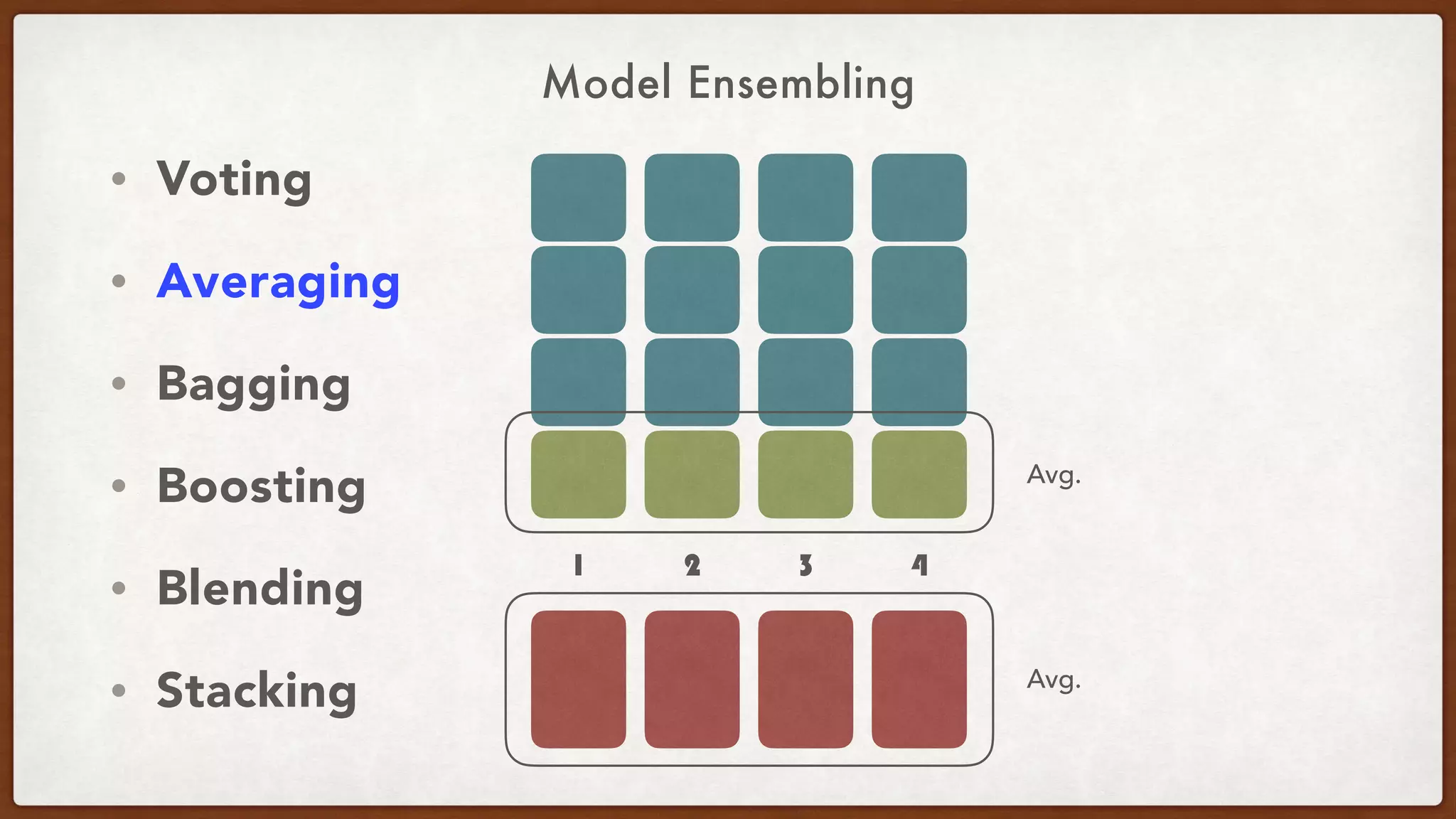 Model Ensembling
• Voting
• Averaging
• Bagging
• Boosting
• Blending
• Stacking
1 2 3 4
Avg.
Avg.
 