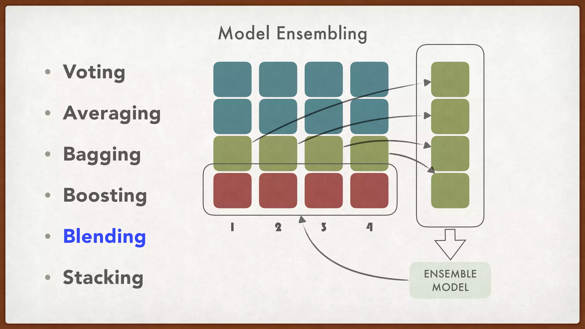 Model Ensembling
• Voting
• Averaging
• Bagging
• Boosting
• Blending
• Stacking
1 2 3 4
ENSEMBLE
MODEL
 