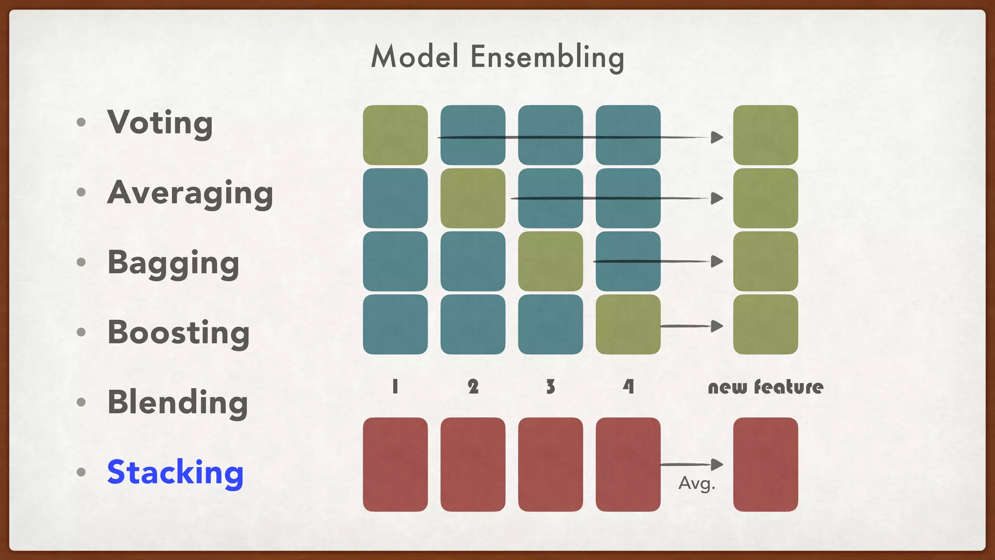 Model Ensembling
• Voting
• Averaging
• Bagging
• Boosting
• Blending
• Stacking
1 2 3 4 new feature
Avg.
 