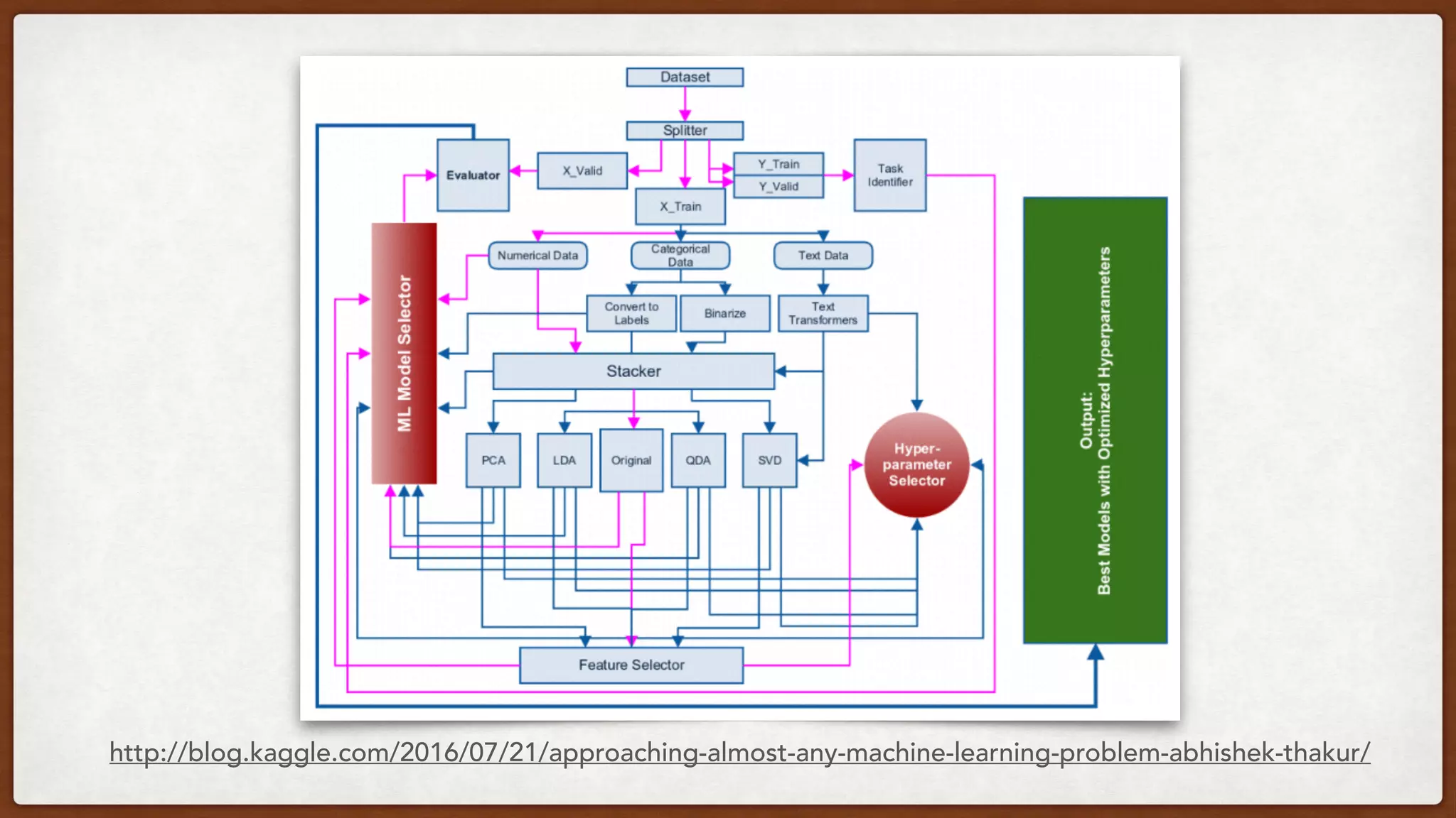 http://blog.kaggle.com/2016/07/21/approaching-almost-any-machine-learning-problem-abhishek-thakur/
 