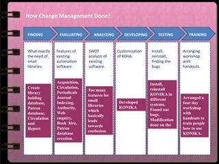 Impact of Change management on new software development research | PPTX