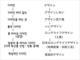 デザイン
↓
デザインしない
↓
デザイン売り場
↓
いいデザイン
↓
ロングライフデザイン
（工業）
↓
日本のロングライフデザイン
（地場産業・伝統工芸）
↓ ↓
현실적인 디자인 現実的デザイン
↓
일본의 롱 라이프 디자인
（지역 특산물 산업・전통 공예）
↓
↓
롱 라이프 디자인
（공업）
↓
↓
↓
좋은 디자인
디자인
↓
디자인 하지 않는
↓
디자인을 파는 곳
 