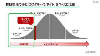初期市場で得た「カスタマーインサイト」をベースに活動
#cmkt
 