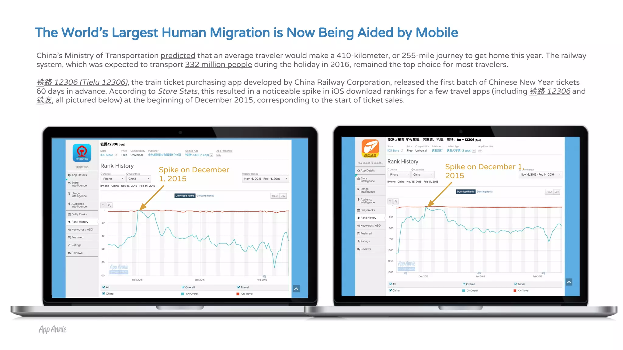 Spike on December
1, 2015
Spike on December 1,
2015
China’s Ministry of Transportation predicted that an average traveler would make a 410-kilometer, or 255-mile journey to get home this year. The railway
system, which was expected to transport 332 million people during the holiday in 2016, remained the top choice for most travelers.
铁路 12306 (Tielu 12306), the train ticket purchasing app developed by China Railway Corporation, released the first batch of Chinese New Year tickets
60 days in advance. According to Store Stats, this resulted in a noticeable spike in iOS download rankings for a few travel apps (including 铁路 12306 and
铁友, all pictured below) at the beginning of December 2015, corresponding to the start of ticket sales.
The World’s Largest Human Migration is Now Being Aided by Mobile
 