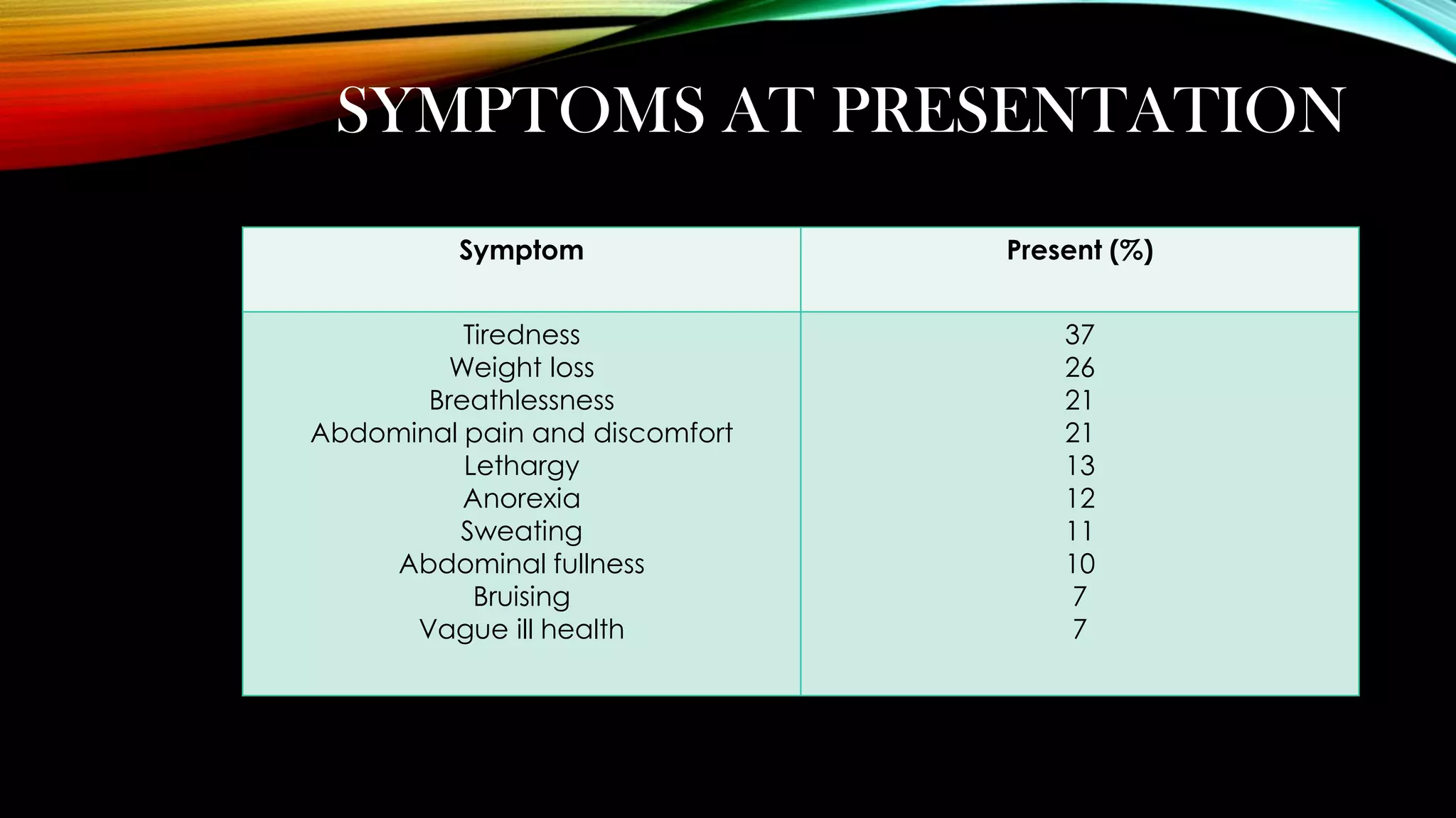 SYMPTOMS AT PRESENTATION
Symptom

Present (%)

Tiredness
Weight loss
Breathlessness
Abdominal pain and discomfort
Lethargy
Anorexia
Sweating
Abdominal fullness
Bruising
Vague ill health

37
26
21
21
13
12
11
10
7
7

 