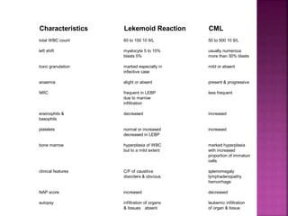 Characteristics Lekemoid Reaction CML
total WBC count 60 to 100 10 9/L 50 to 500 10 9/L
left shift myelocyte 5 to 15% usually numerous
blasts 5% more than 30% blasts
toxic granulation marked especially in mild or absent
infective case
anaemia slight or absent present & progressive
NRC frequent in LEBP less frequent
due to marrow
infiltration
eosinophils & decreased increased
basophils
platelets normal or increased increased
decreased in LEBP
bone marrow hyperplasia of WBC marked hyperplasia
but to a mild extent with increased
proportion of immature
cells
clinical features C/F of causitive splenomegaly
disorders & obvious lymphadenopathy
hemorrhage
NAP score increased decreased
autopsy infiltration of organs leukemic infiltration
& tissues absent of organ & tissue
 