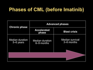 Chronic myeloid leukemia genetics гбйт ягш | PPTX
