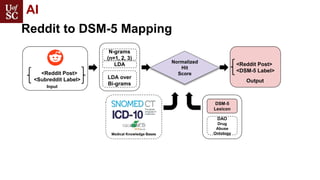 Reddit to DSM-5 Mapping
Medical Knowledge Bases
N-grams
(n=1, 2, 3)
LDA
LDA over
Bi-grams
Normalized
Hit
Score
DSM-5
Lexic...