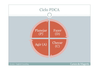© 2013 – Gugliotti Consulting
Ciclo PDCA
Fazer
(D)
Checar
(C)
Agir (A)
Planejar
(P)
 