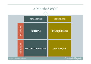 © 2013 – Gugliotti Consulting
A Matriz SWOT
FORÇAS
OPORTUNIDADES AMEAÇAS
FRAQUEZAS
MAXIMIZAR MINIMIZAR
INTERNASEXTERNAS
 