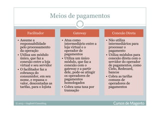 © 2013 – Gugliotti Consulting
Meios de pagamentos
Facilitador
• Assume a
responsabilidade
pelo processamento
da operação
• Utiliza um módulo
único, que faz a
conexão entre a loja
virtual e seu servidor
• O facilitador faz a
cobrança do
consumidor, em seu
nome, e repassa o
valor, descontadas as
tarifas, para o lojista
Gateway
• Atua como
intermediário entre a
loja virtual e o
operador de
pagamentos
• Utiliza um único
módulo, que faz a
conexão com o
gateway e a partir
dele, pode-se atingir
os operadores de
pagamentos
homologados
• Cobra uma taxa por
transação
Conexão Direta
• Não utiliza
intermediários para
processar o
pagamento
• Utiliza módulos para
conexão direta com o
servidor do operador
de pagamentos, como
Cielo, Redecard,
bancos
• Cobra as tarifas
comuns de
operadores de
pagamentos
 