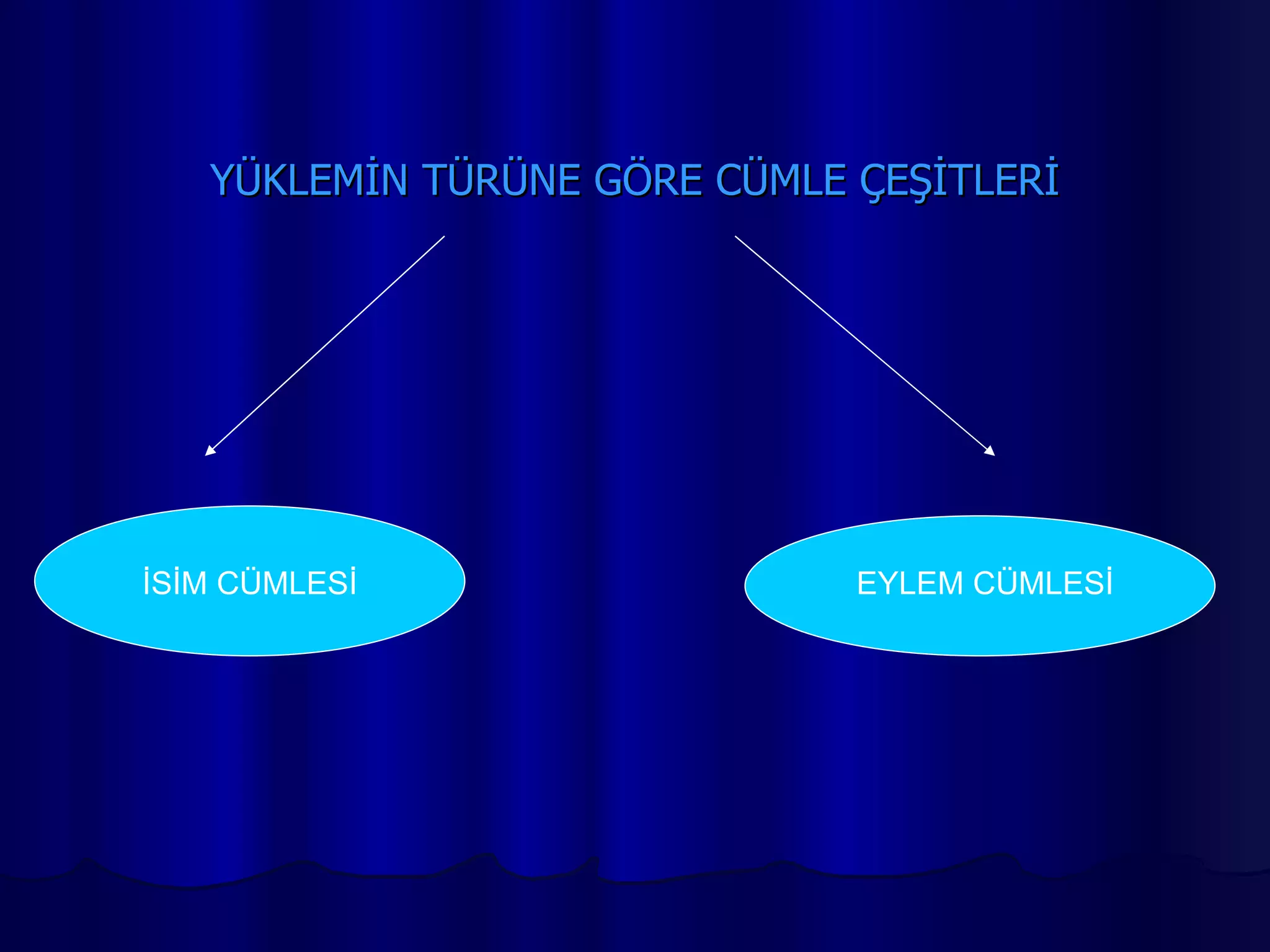 YÜKLEMİN TÜRÜNE GÖRE CÜMLE ÇEŞİTLERİ İSİM CÜMLESİ EYLEM CÜMLESİ 