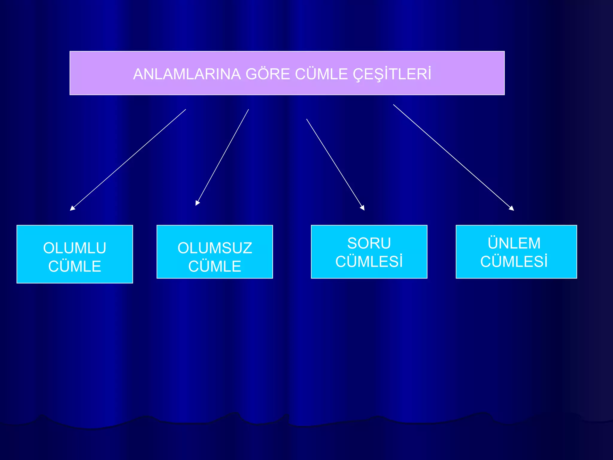 ANLAMLARINA GÖRE CÜMLE ÇEŞİTLERİ OLUMLU CÜMLE OLUMSUZ CÜMLE SORU CÜMLESİ ÜNLEM CÜMLESİ 