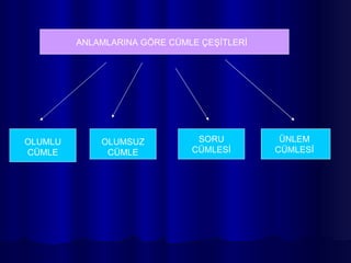 ANLAMLARINA GÖRE CÜMLE ÇEŞİTLERİ OLUMLU CÜMLE OLUMSUZ CÜMLE SORU CÜMLESİ ÜNLEM CÜMLESİ 