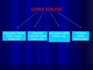 CÜMLE TÜRLERİ YÜKLEMİN YERİNE GÖRE CÜMLE ÇEŞİTLERİ YÜKLEMİN TÜRÜNE GÖRE CÜMLE ÇEŞ. ANLAMINA GÖRE CÜMLE ÇEŞ. YAPISINA GÖRE CÜMLE ÇEŞ. 