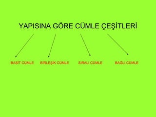 YAPISINA GÖRE CÜMLE ÇEŞİTLERİ BASİT CÜMLE BAĞLI   CÜMLE BİRLEŞİK CÜMLE SIRALI CÜMLE 