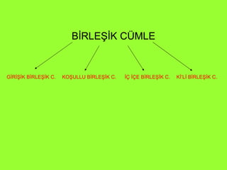 BİRLEŞİK CÜMLE GİRİŞİK BİRLEŞİK C. KOŞULLU BİRLEŞİK C. İÇ İÇE BİRLEŞİK C. Kİ’Lİ BİRLEŞİK C. 