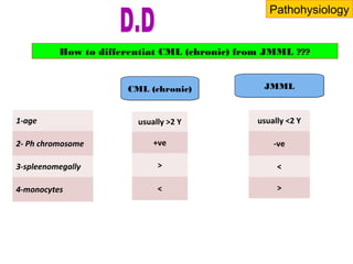 Chronic Myloid Leukemia overview (CML) | PPT