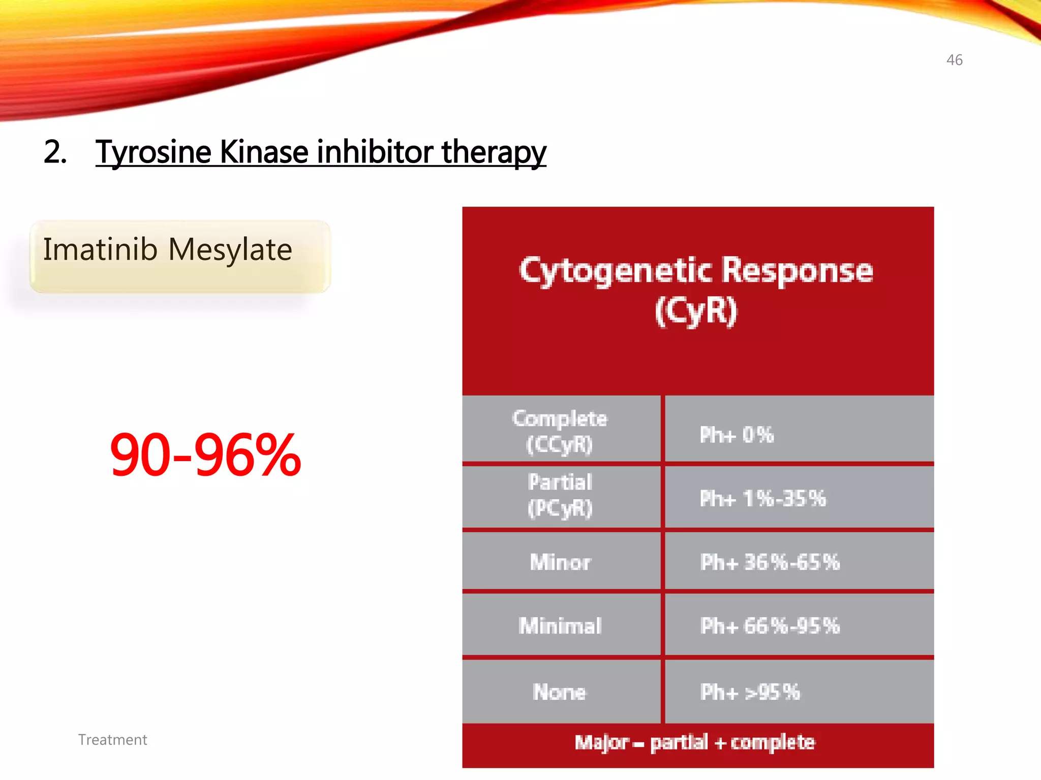 2. Tyrosine Kinase inhibitor therapy
Imatinib Mesylate
Treatment
46
90-96%
 
