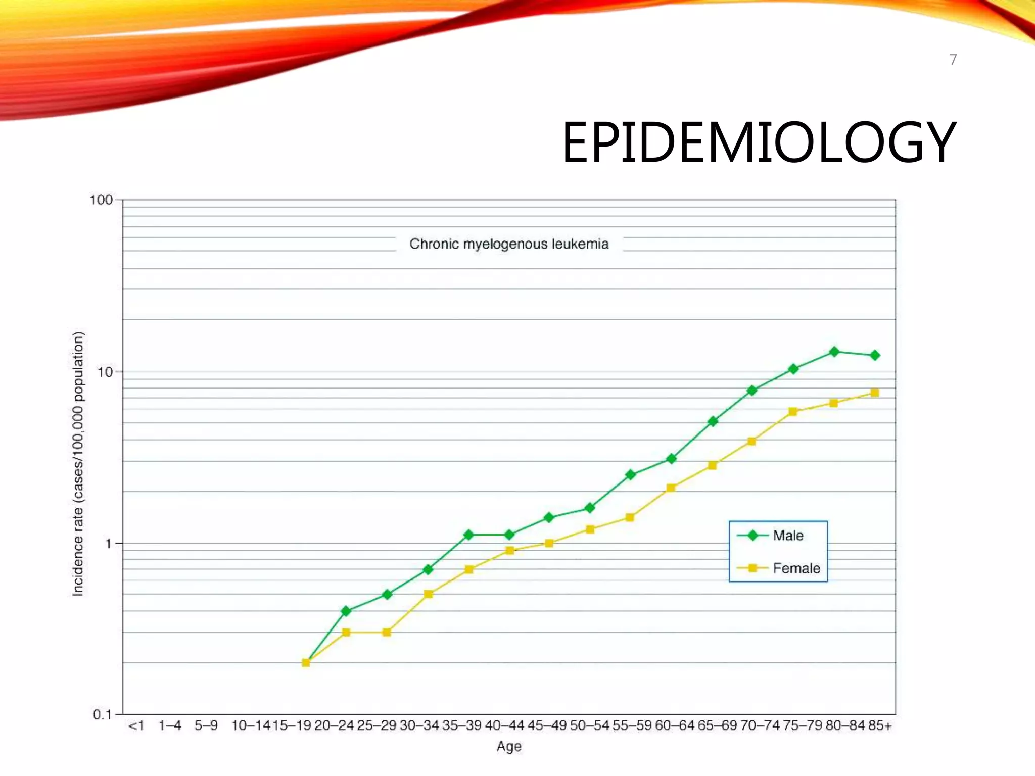 EPIDEMIOLOGY
7
 
