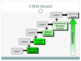 CMM Model
Performed
Process
Performed
Process
Level 2 Managed
Process
Managed
Process
Level 3 Defined
Process
Defined
Process
Level 4 Quantitatively
Managed
Process
Quantitatively
Managed
Process
Level 5 Optimizing
Process
Optimizing
Process
Capability
Level 1
 