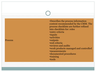 Process
•Describes the process information
content recommended by the CMM. The
process checklists are further refined
into checklists for: roles
•entry criteria
•inputs
•activities
•outputs
•exit criteria
•reviews and audits
•work products managed and controlled
•measurements
•documented procedures
•training
•tools
 