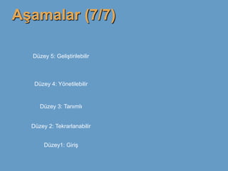 AĢamalar (7/7)

  Düzey 5: Geliştirilebilir



   Düzey 4: Yönetilebilir


     Düzey 3: Tanımlı


  Düzey 2: Tekrarlanabilir


       Düzey1: Giriş
 