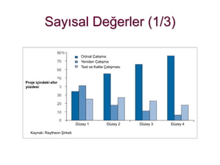 Sayısal Değerler (1/3)

                               Orjinal Çalışma
                               Yeniden Çalışma
                               Test ve Kalite Çalışması



Proje içindeki efor
yüzdesi




                             Düzey 1          Düzey 2     Düzey 3   Düzey 4

  Kaynak: Raytheon Şirketi
 