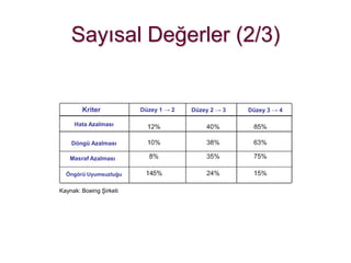Sayısal Değerler (2/3)


        Kriter           Düzey 1 → 2   Düzey 2 → 3   Düzey 3 → 4

     Hata Azalması


    Döngü Azalması

   Masraf Azalması

  Öngörü Uyumsuzluğu


Kaynak: Boeing Şirketi
 