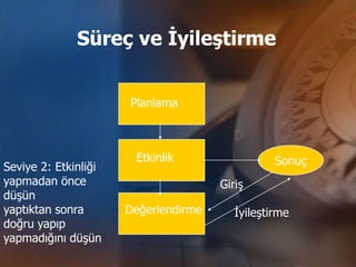 Süreç ve İyileştirme


                      Planlama



                       Etkinlik                  Sonuç
Seviye 2: Etkinliği
yapmadan önce                         Giriş
düşün
yaptıktan sonra       Değerlendirme      İyileştirme
doğru yapıp
yapmadığını düşün
 