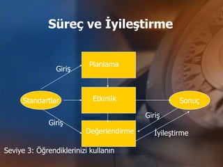 Süreç ve İyileştirme


                           Planlama
                Giriş



     Standartlar            Etkinlik                Sonuç
                                         Giriş
              Giriş
                         Değerlendirme      İyileştirme

Seviye 3: Öğrendiklerinizi kullanın
 