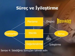 Süreç ve İyileştirme


                        Planlama         Öngörü



    Standartlar          Etkinlik                     Sonuç
                                         Giriş

                       Değerlendirme          İyileştirme

Seviye 4: İstediğiniz Sonuçları tahmin edin
 