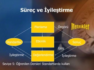 Süreç ve İyileştirme


                       Planlama         Öngörü



  Standartlar           Etkinlik                    Sonuç
                                        Giriş

     İyileştirme      Değerlendirme        İyileştirme

Seviye 5: Öğrenilen Dersleri Standartlarda kullan
 