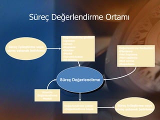 Süreç Değerlendirme Ortamı

                                   Değerlendirme girdileri
                                   •Sponsor
                                   •Amacı
 Süreç İyileştirme veya            •Kapsamı                   Değerlendirme faaliyetleri
süreç yetenek belirleme            •Kısıtlar                  •Planlama
                                   •Model                     •Veri toplama
                                   •Sorumluluklar             •Veri sağlama
                                   •Ek bilgiler               •Not verme
                                                              •Raporlama




                                  Süreç Değerlendirme


                     Uyumlu
                  Değerlendirme
                     Modeli

                                    Değerlendirme Çıktısı     Süreç iyileştirme veya
                                    •Değerlendirme kaydı     süreç yetenek belirleme
 
