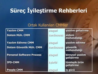 Süreç İyileştirme Rehberleri

               Ortak Kullanılan CMMler
Yazılım CMM                 staged       yazılım geliştirme
Sistem Müh. CMM             continuous   sistem
                                         mühendisliği
Yazılım Edinme CMM          staged       yazılım edinme
Sistem Güvenlik Müh. CMM    continuous   güvenlik
                                         mühendisliği
Personal Software Process   staged       bireysel yazılım
                                         geliştirme
IPD-CMM                     hybrid       tümleşik ürün
                                         geliştirme
People CMM                  staged       iş gücü
 