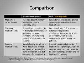 Comparison
With Current System With Chart My Meds
Medication
reconciliation
Based on patient memory,
handwritten lists, and
pharmacy calls.
Jump-started with reliable printed
or computer-accessible chart of
medications.
Discharge
medication list
Omitted or incorrect in 20%
of discharge summaries1, not
consistent between
providers, overwhelming
amount of information for
patients.
Can be built into EHR system and
automated to provide a
consistently formatted list across
all providers which is easily
understandable and usable by
patients.
Personal
medication list
Usually handwritten lists or
Word documents printed
out. Many apps available to
make medication lists, but
most are information silos.
Dynamic paper and digital list of
medications. Lightweight, platform
agnostic med chart that can easily
be shared among providers and be
integrated into EHRs.
1 Kind, A. J. & Smith, M. A. (2008). Advances in Patient Safety: New Directions and Alternative Approaches (Vol. 2:
Culture and Redesign). Rockville, MD: Agency for Healthcare Research and Quality.
 