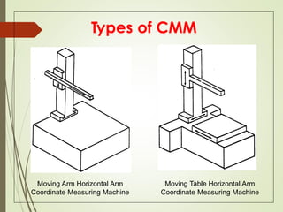 Types of CMM
Moving Arm Horizontal Arm
Coordinate Measuring Machine
Moving Table Horizontal Arm
Coordinate Measuring Machine
 