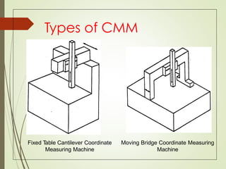 Types of CMM
Fixed Table Cantilever Coordinate
Measuring Machine
Moving Bridge Coordinate Measuring
Machine
 