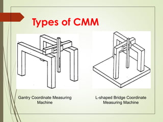 Types of CMM
Gantry Coordinate Measuring
Machine
L-shaped Bridge Coordinate
Measuring Machine
 